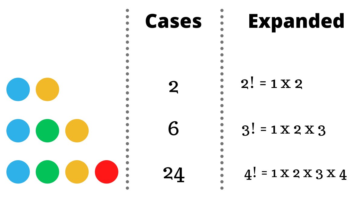 3 factorial visualised